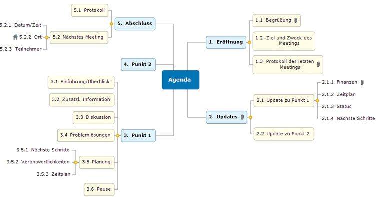 meeting agenda beispiele